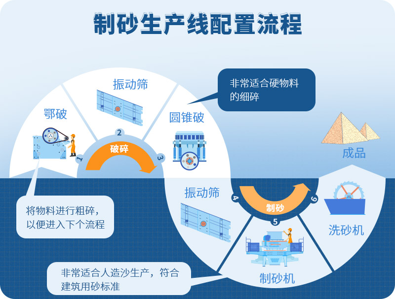 時產(chǎn)100噸制砂生產(chǎn)線如何配置？需要注意哪些方面？