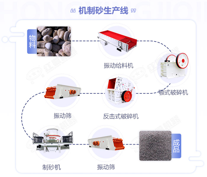 江西嚴(yán)格規(guī)范機(jī)制砂生產(chǎn)規(guī)模,年產(chǎn)50萬噸的砂石生產(chǎn)線如何配置設(shè)備？